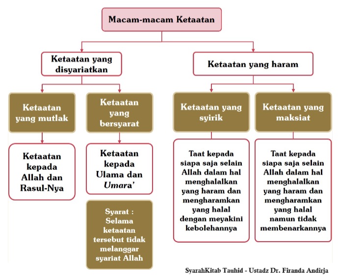 macam ketaatan